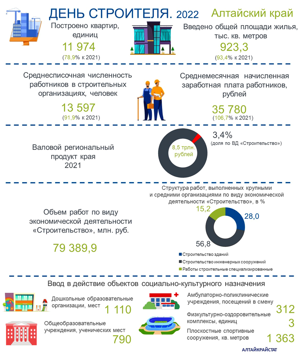 День строителя в цифрах статистики | 13.08.2023 | Хабары - БезФормата